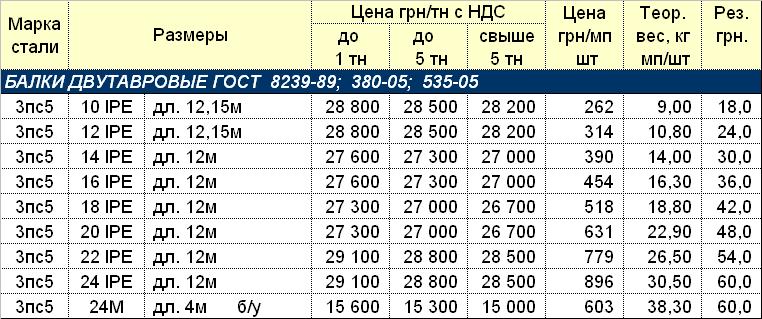 Балка, балка двутавровая, балка двутавровая гост, прайс, цена, продажа ...